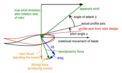 Diagram of wind turbine forces and angles