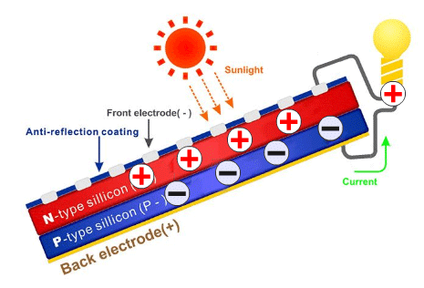 Diagram of a solar cell generating electricity