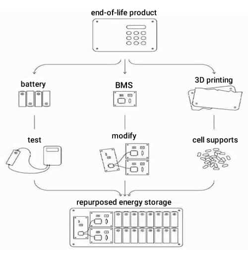 Flowchart of repurposing end-of-life products into energy storage.