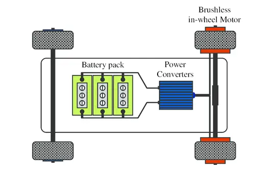 Electric vehicle powertrain diagram with in-wheel motor