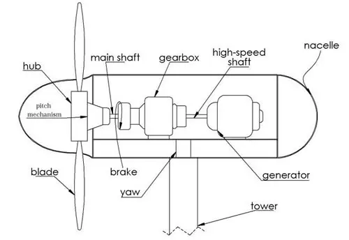 Wind turbine components diagram, labeled.