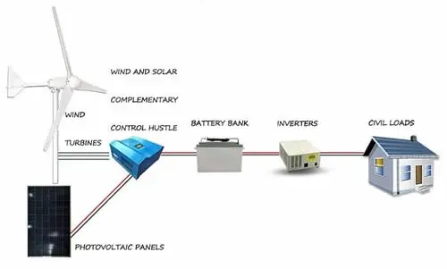 Hybrid energy system with wind and solar components.