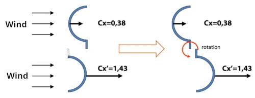 Diagram showing wind effects on rotating surfaces.