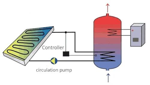 Schéma d'un système de chauffe-eau solaire.
