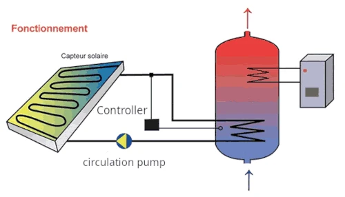 Schéma système thermique solaire avec capteur et pompe.