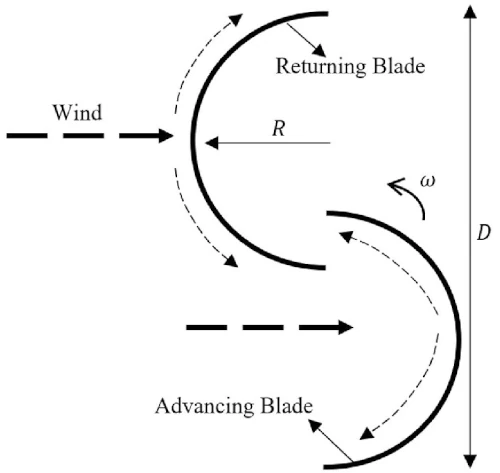 Diagram of Savonius wind turbine blade operation.