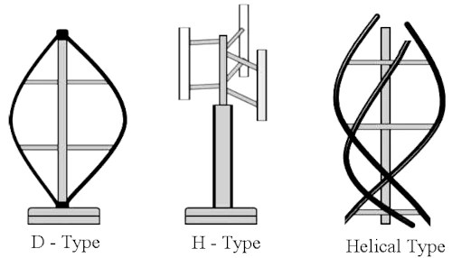 Trois types d'éoliennes verticales : D, H, hélicoïdal.