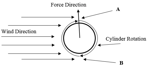 a magnus effect diagram