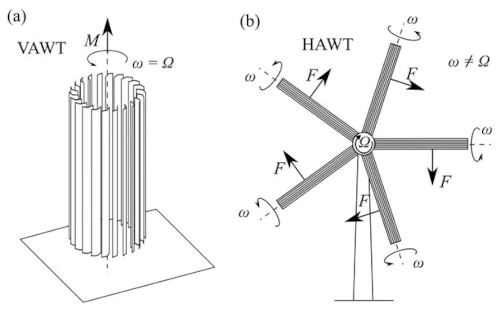 Vertical and horizontal axis wind turbines diagram.